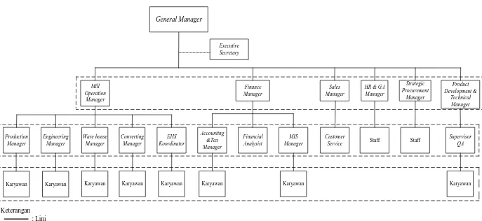 Gambar 2.1. Struktur Organisasi PT. XYZ Indonesia 