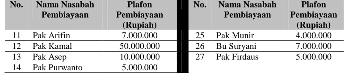 Tabel 5 menunjukkan bahwa jumlah plafom pembiayaan yang diterima nasabah  berbeda-beda