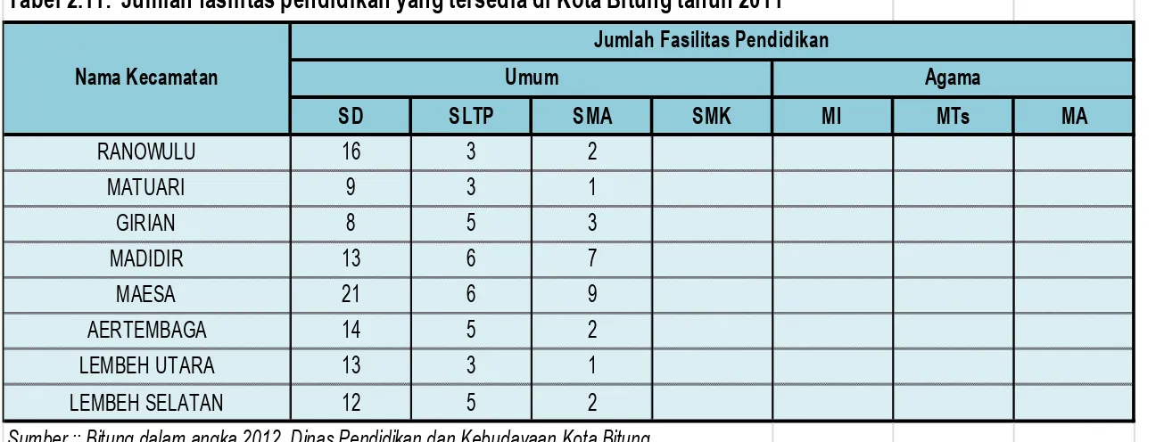 Tabel 2.11:  Jumlah fasilitas pendidikan yang tersedia di Kota Bitung tahun 2011