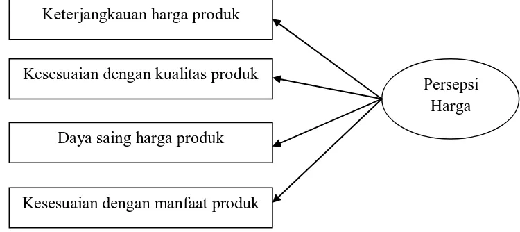 Gambar 2.2 Model Variabel Persepsi Harga 