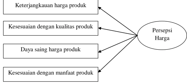 Gambar 2.2 Model Variabel Persepsi Harga 
