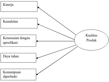 Gambar 2.3 Model Variabel Kualitas Produk 