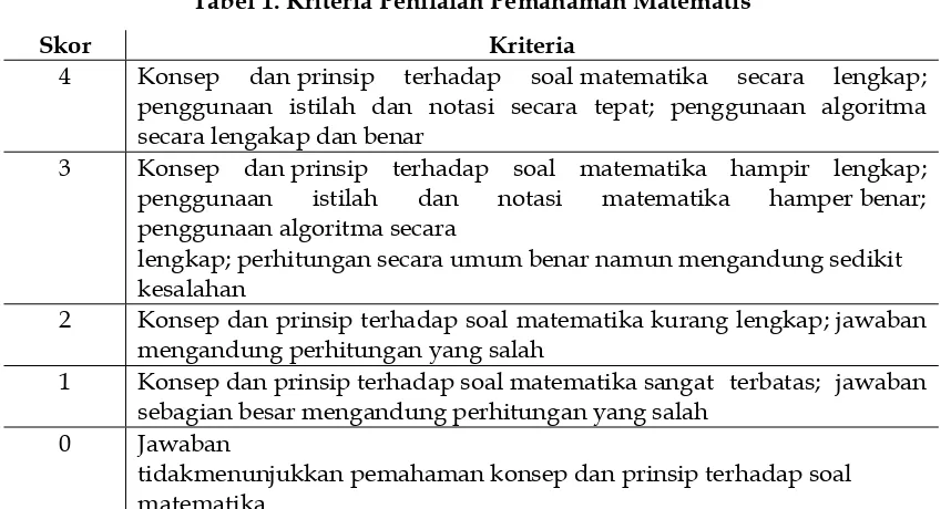 Tabel 1. Kriteria Penilaian Pemahaman Matematis 