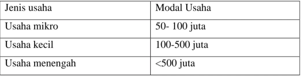 Tabel 2.1 Jenis Usaha dan Modal Usaha 