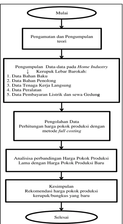 Gambar 1. flow chart kerupuk lebar barokah  HASIL DAN PEMBAHASAN 