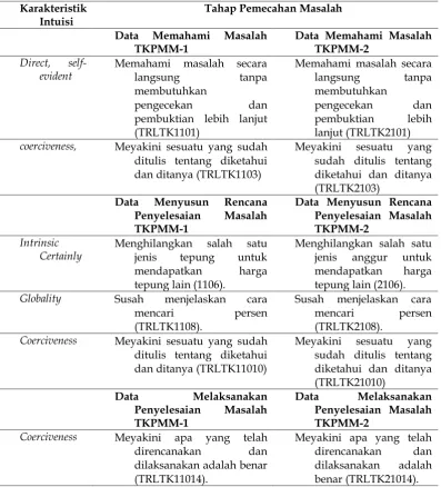 Tabel 1. Data Subjek TRLTK dalam Memecahkan Masalah SPLTV  pada TKPMM-1 dan TKPMM-2 Karakteristik Tahap Pemecahan Masalah 