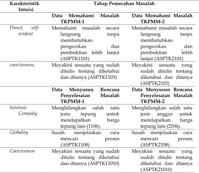 Tabel 2. Data Subjek ASPTK dalam Memecahkan Masalah SPLTV pada TKPMM-1 dan TKPMM-2 