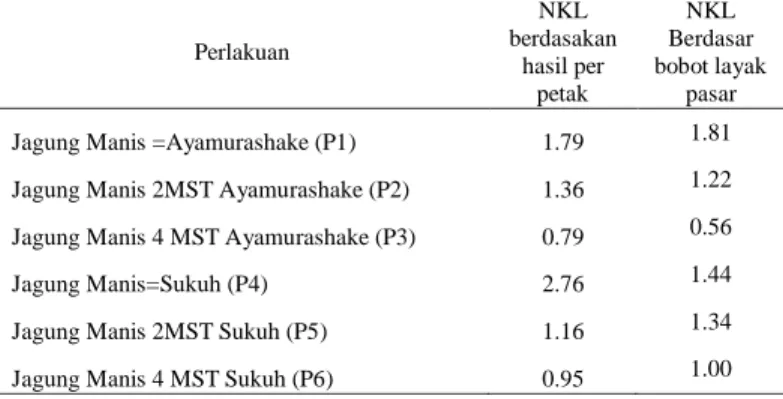 Tabel  8  memperlihatkan  bahwa  tumpangsari  jagung  manis yang ditanam bersamaan dengan ubijalar menghasilkan  NKL  yang  lebih  tinggi  dibandingkan  dengan  tumpangsari  lainnya  baik  berdasarkan  bobot  total  umbi  dan  tongkol  per  petak maupun bo
