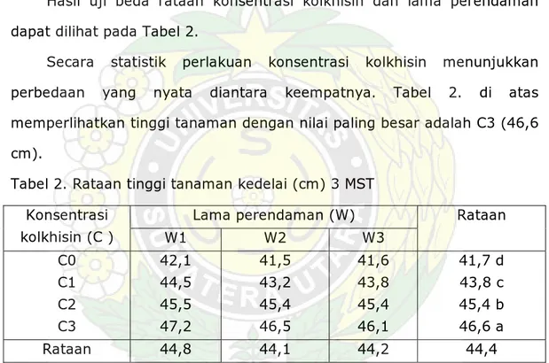 Tabel 2. Rataan tinggi tanaman kedelai (cm) 3 MST  Lama perendaman (W) Konsentrasi  kolkhisin (C )  W1 W2 W3  Rataan  C0  C1  C2  C3  42,1 44,5 45,5 47,2  41,5 43,2 45,4 46,5  41,6 43,8 45,4 46,1  41,7 d 43,8 c 45,4 b 46,6 a  Rataan 44,8 44,1 44,2  44,4  Ket.: Angka-angka yang diikuti oleh hurup yang sama berbeda tidak nyata 