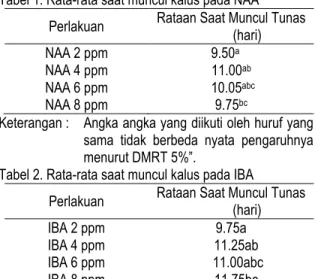 Tabel 1. Rata-rata saat muncul kalus pada NAA  Perlakuan  Rataan Saat Muncul Tunas  (hari)  NAA 2 ppm  NAA 4 ppm  NAA 6 ppm  NAA 8 ppm    9.50 a    11.00ab  10.05abc 9.75bc 