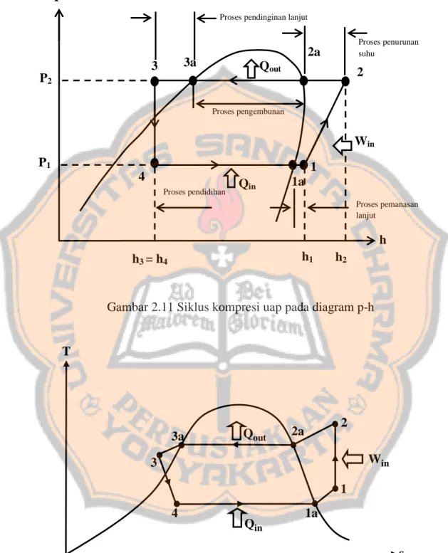 Gambar 2.11 Siklus kompresi uap pada diagram p-h 