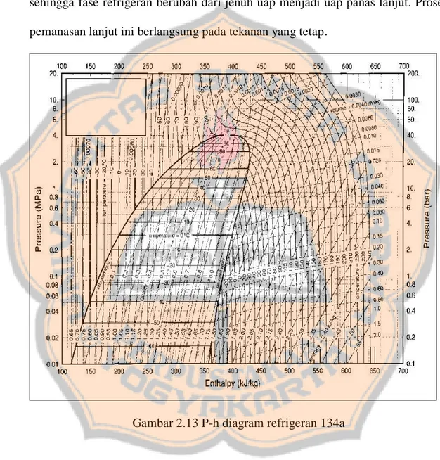 Gambar 2.13 P-h diagram refrigeran 134a 