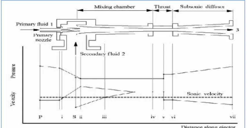 Gambar 6. p-h diagram ejector refrigeration system [8]