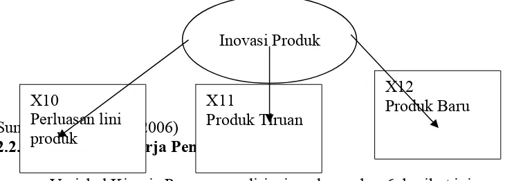 Gambar 5 : Variabel Tingkat Inovasi Produk  Variabel Pengembangan Inovasi Produk digambarkan  pada gambar  5 berikut :   