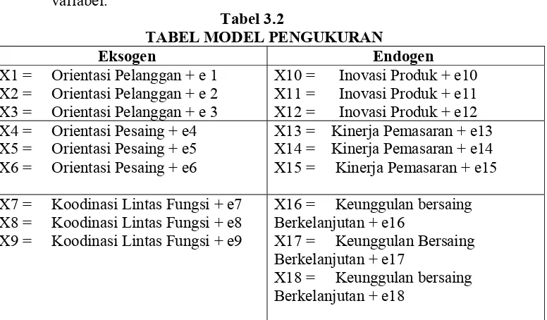 Tabel 3.2 TABEL MODEL PENGUKURAN 