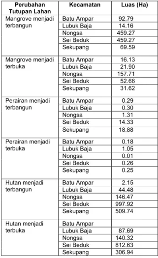 Tabel 1. Luas Perubahan Berbagai   Penggunaan Lahan di Kota Batam  