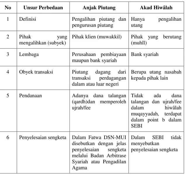 Tabel 2. Perbedaan Anjak Piutang Syariah dengan Akad Hiwâlah  No  Unsur Perbedaan  Anjak Piutang  Akad Hiwâlah 