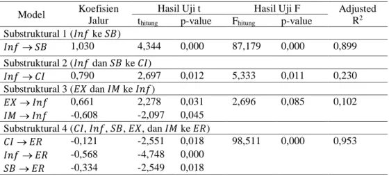 Tabel 2. Ringkasan Hasil Estimasi Parameter Model Setelah Trimming  Model  Koefisien 