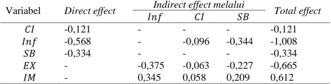 Tabel 3. Rincian Pengaruh Total terhadap Variabel Nilai Tukar  Variabel  Direct effect  Indirect effect melalui 