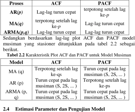 Tabel 2.2 Karakteristik Plot ACF dan PACF untuk Model Musiman