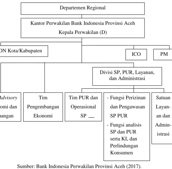Gambar  2.2.  Struktur  Organisasi  Kantor  Perwakilan  Bank Indonesia Provinsi Aceh 