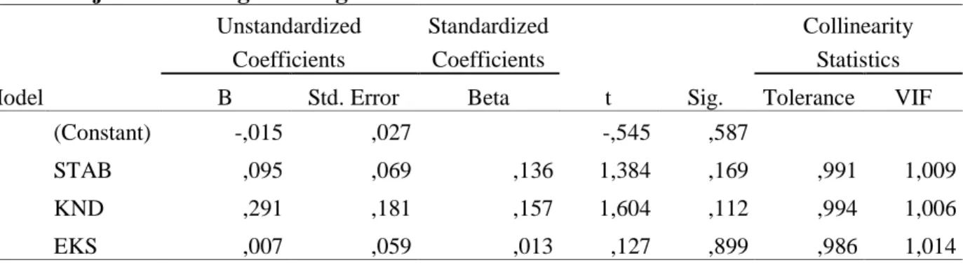Tabel 5. Uji Analisis Regresi Berganda  Model  Unstandardized Coefficients  Standardized Coefficients  t  Sig