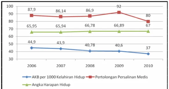 Grafik 2.1: AKB, Pertolongan Persalinan Medis dan AHH Kabupaten Banyuwangi tahun 2006-2010
