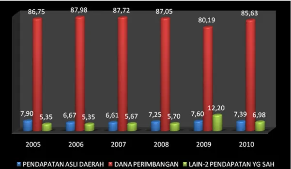 Diagram 3.1: Proporsi Pendapatan Kabupaten Banyuwangi Tahun 2005- 2005-2010