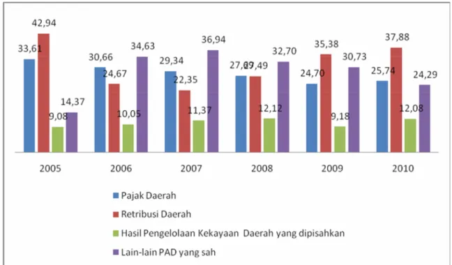 Diagram 3.2. Proporsi Komponen Pendapatan Asli Daerah Kabupaten Banyuwangi 2005 - 2010