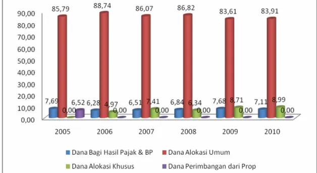 Diagram 3.3. Proporsi Komponen Dana Perimbangan Kabupaten Banyuwangi 2005- 2010