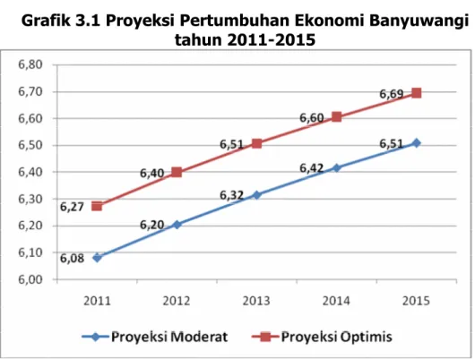 Grafik 3.1 Proyeksi Pertumbuhan Ekonomi Banyuwangi tahun 2011-2015