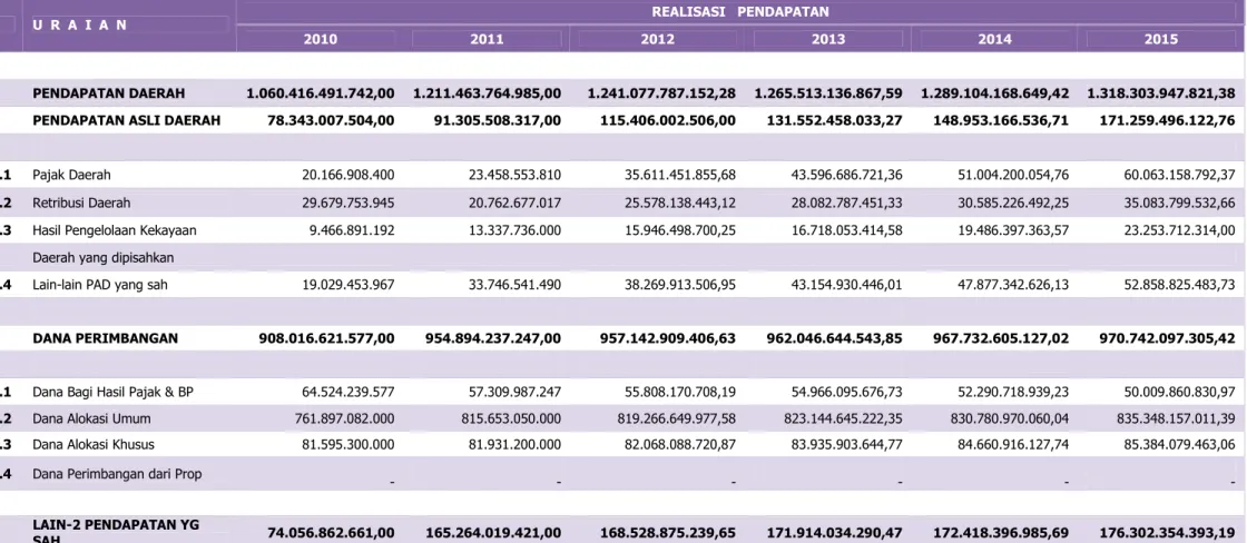 Tabel 3.2. Proyeksi Pendapatan Daerah Kabupaten Banyuwangi tahun 2011 sampai dengan 2015