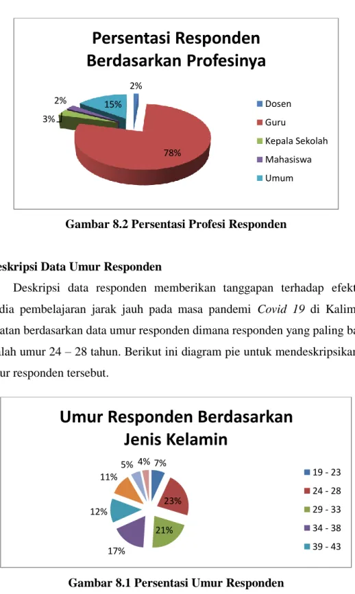 Gambar 8.1 Persentasi Umur Responden 