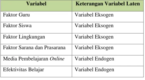 Tabel 8.2 Pembagian Variabel dalam Part Diagram  Variabel  Keterangan Variabel Laten 