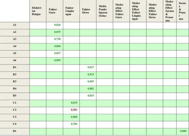 Tabel 8.3 Hasil Outer Loadings. 