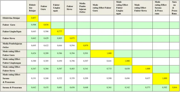 Tabel 8.4 Hasil Discriminant validity 