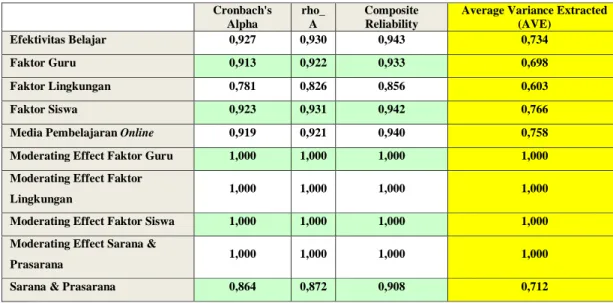 Tabel 8.5 Hasil Construct Reliability and Validity 
