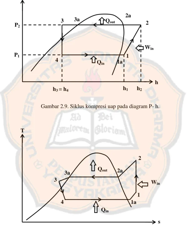 Gambar 2.9. Siklus kompresi uap pada diagram P- h. 