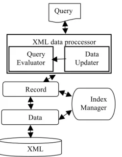 Gambar 1. Arsitektur Native XML Database 