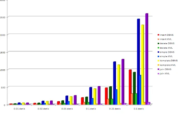 Gambar 5: Grafik rata - rata hasil pengujian throughput 