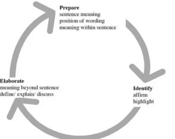Gambar 3. Scaffolding Interaction Cycle 