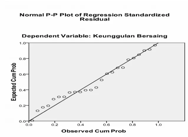 Gambar 4.1 Grafik Normal Probability Plot