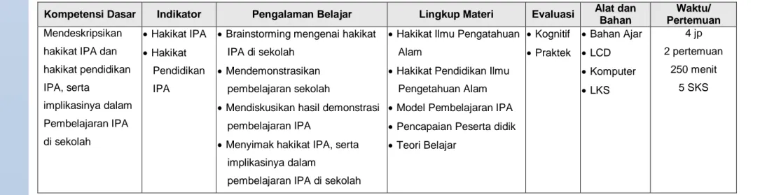 Tabel 1.1. Silabus Pembelajaran Materi Hakikat IPA 