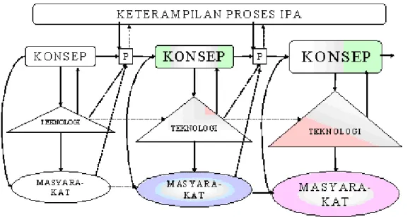 Gambar 2.6. Keterampilan proses dalam perkembangan konsep IPA teknologi dan sosial. 