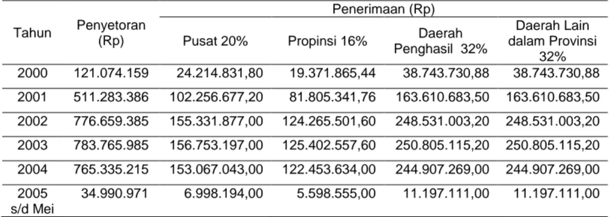 Tabel 2. Penerimaan provisi sumberdaya hutan Kabupaten Muna 