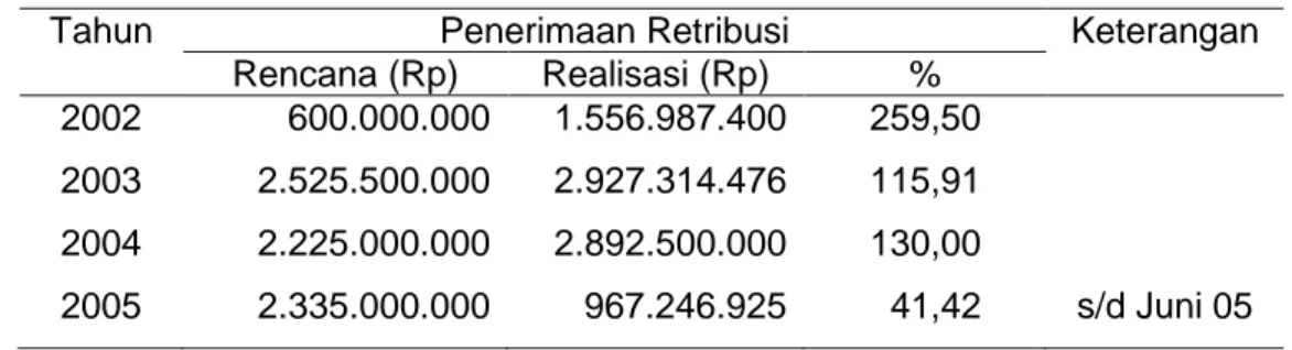 Tabel 3. Penerimaan dana reboisasi Kabupaten Muna 