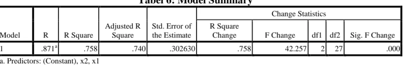 Tabel 6: Model Summary 
