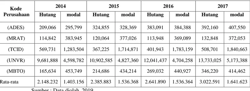 Tabel 1. Struktur modal perusahaan Sub Sektor kosmetik periode 2013-2017 