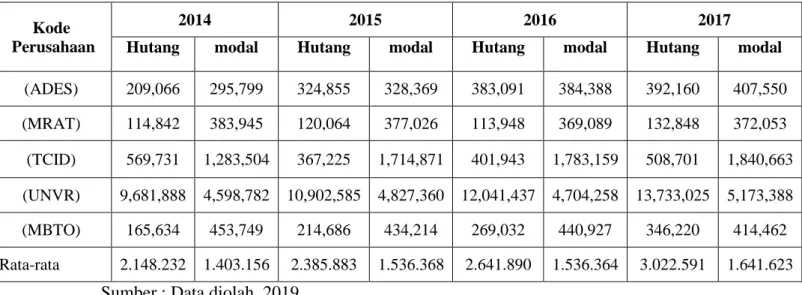 Tabel 1. Struktur modal perusahaan Sub Sektor kosmetik periode 2013-2017 