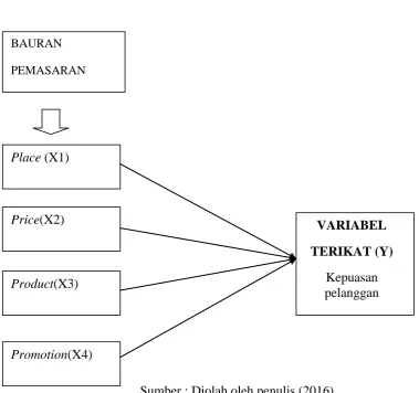 Gambar 2.1 Kerangka Konseptual 
